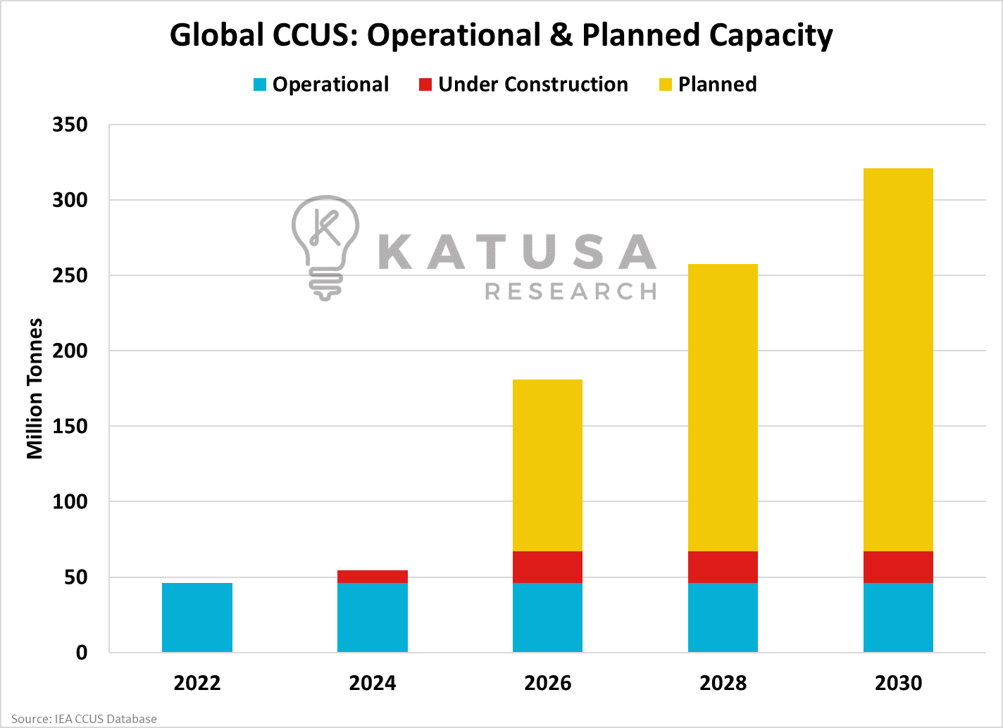 WATCHING Big Money Moves In Carbon Capture Katusa Research