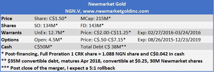 Newmarket Gold post Consolidation