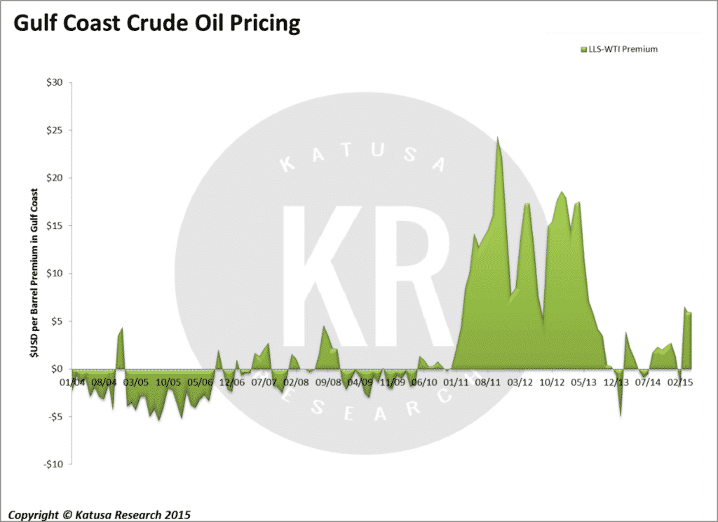 Gulf Coast Crude Oil Pricing