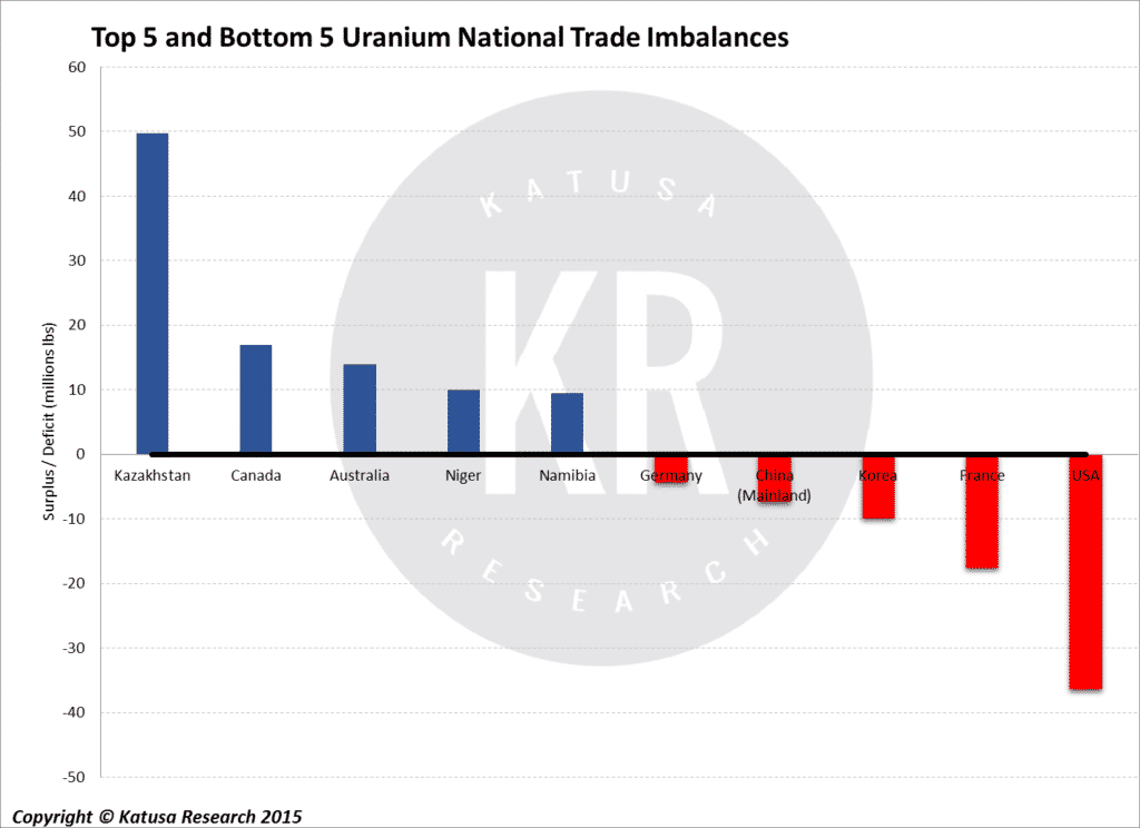 Top 5 and Bottom 5 Uranium National Trade Imbalances