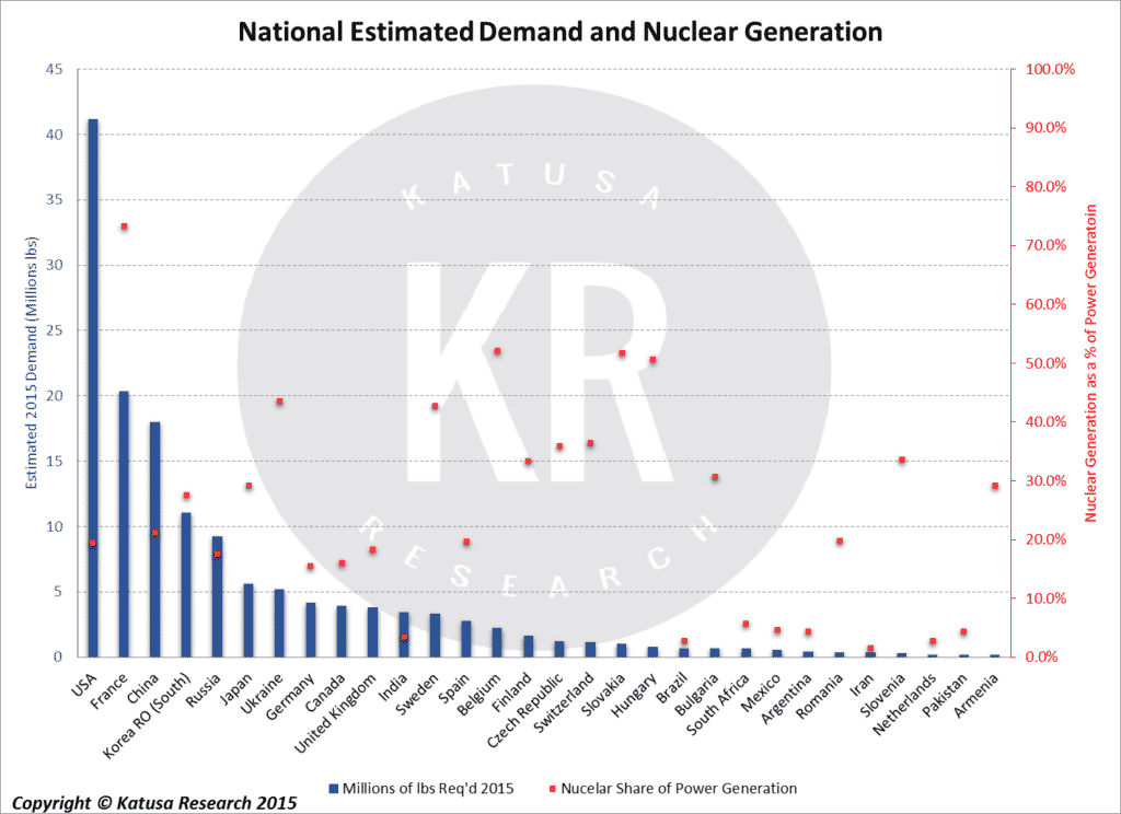 National Estimated Demand and Nuclear Generation