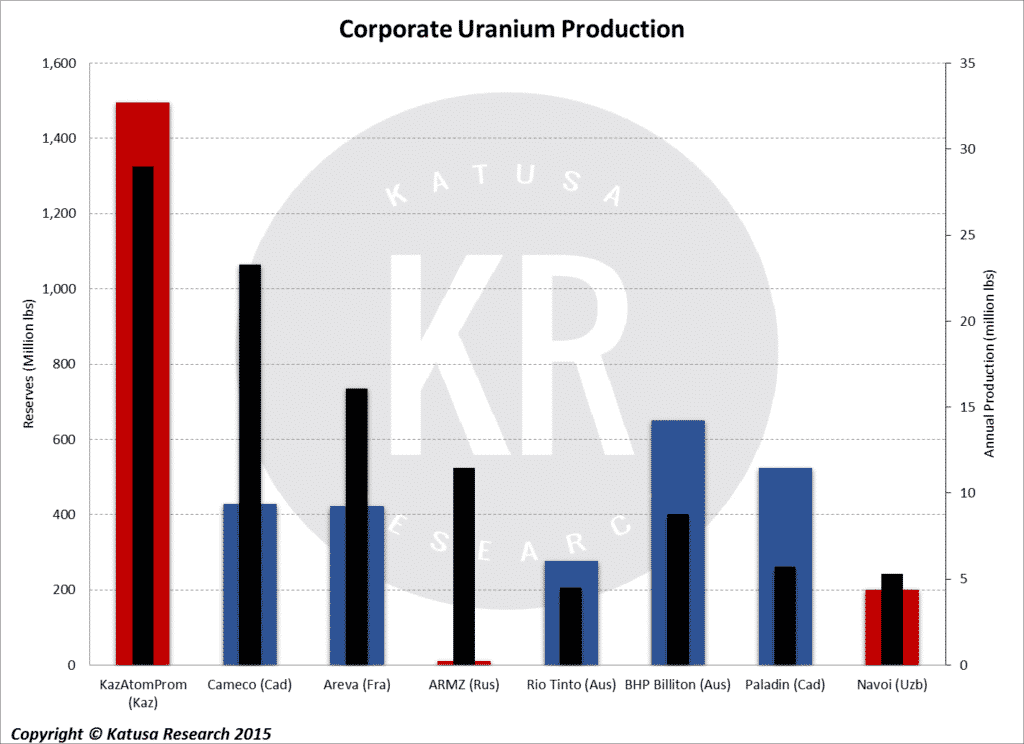 Corporate Uranium Production