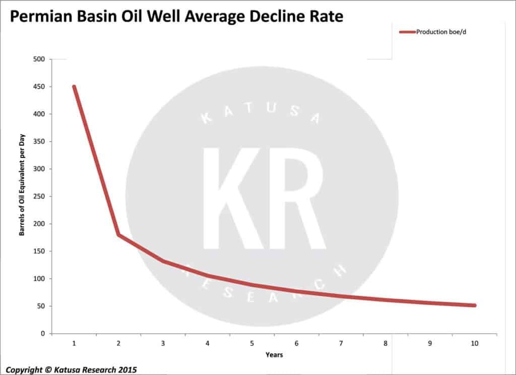 Permian Basin Well - Average Decline Rate