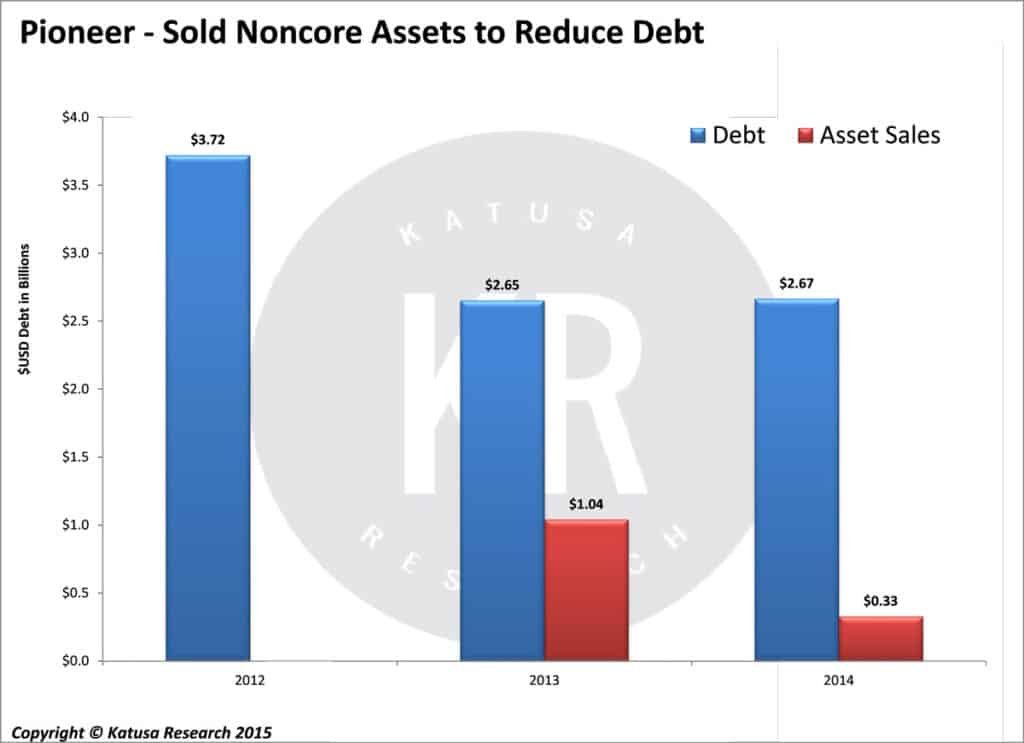 Sold Noncore Assets To Reduce Debt