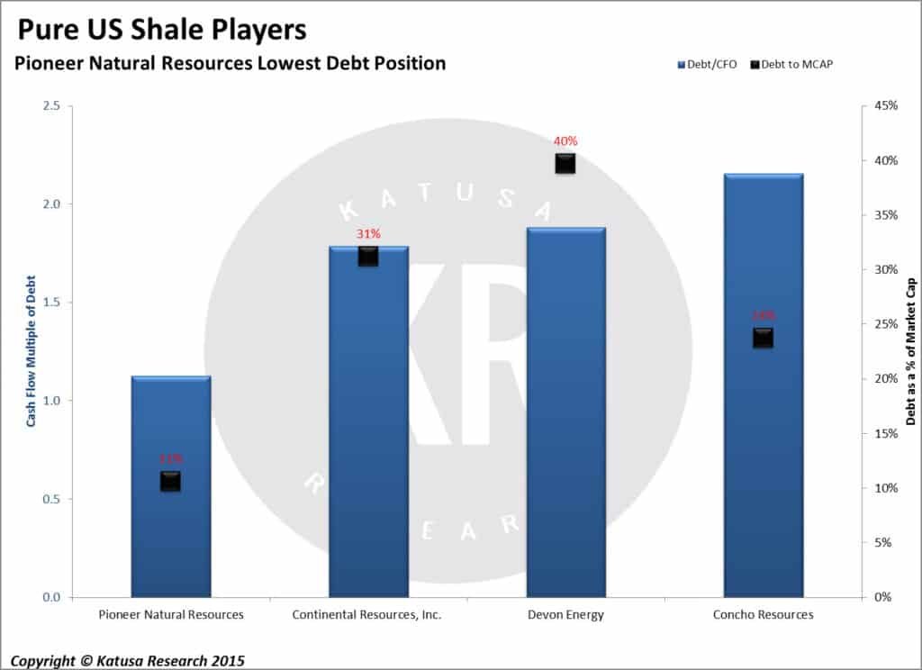 Pure US Shale Players - Pioneer Natural Resources Lowest Debt Position