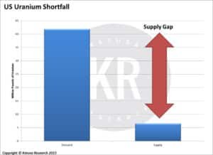 US Uranium Shortfall