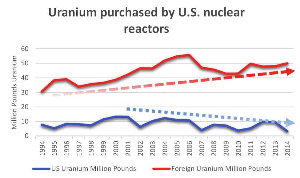 Uranium purchased by U.S. nuclear reactors