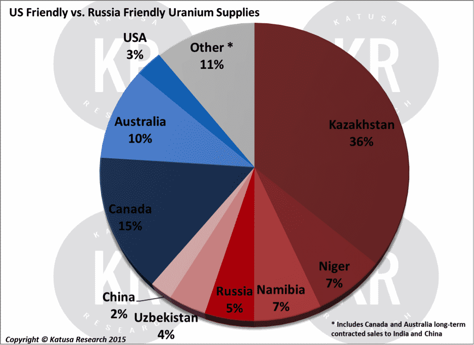 US Friendly vs. Russia Friendly Uranium Supplies