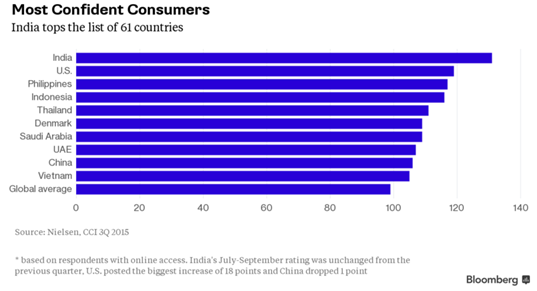 Most Confident Consumer Countries