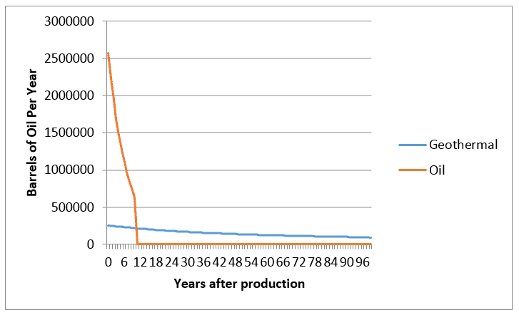 barrels-and-years-after-production