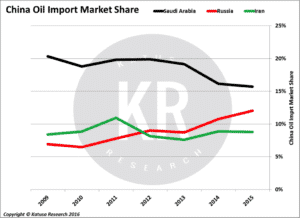 China Oil Import Market Share