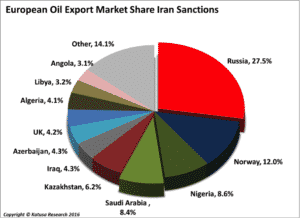 Euro Oil Exports Iran Sanctions