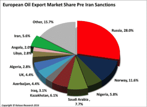 Euro Oil Pre Iran Sanctions