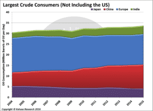 Largest Crude Consumers ex-US