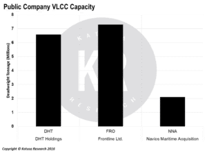 Public Company VLCC Capacity