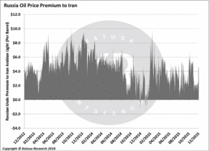 Russia Oil Price Premium to Iran