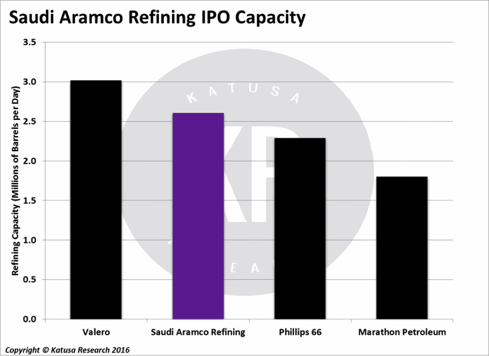 Saudi Aramco Refining Capacity IPO