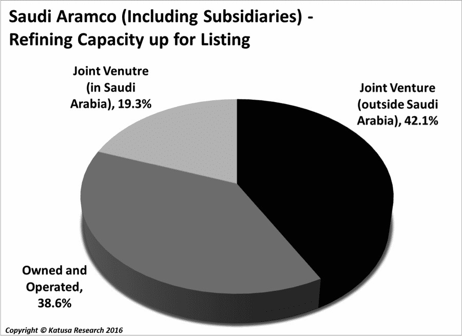 Saudi Aramco Refining Capacity