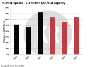 Sumed Pipeline Capacity