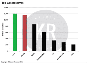 Top Gas Reserves