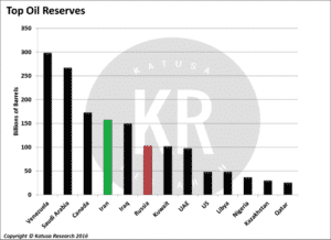 Top Oil Reserves