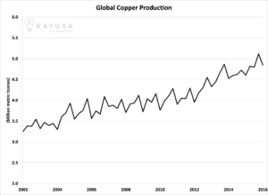 080716 Global Copper Production