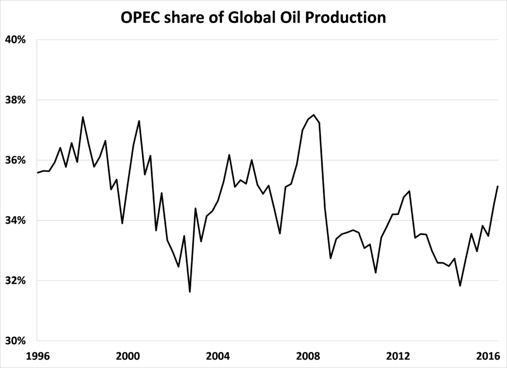 opec-share-of-global-oil-production