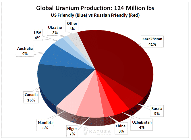 Global Uranium Production Katusa Research