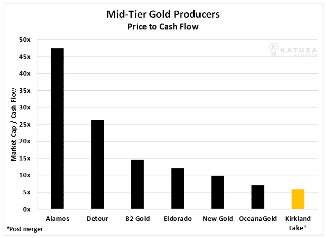 Mid-Tier Gold Producers Price to Cash Flow Graph
