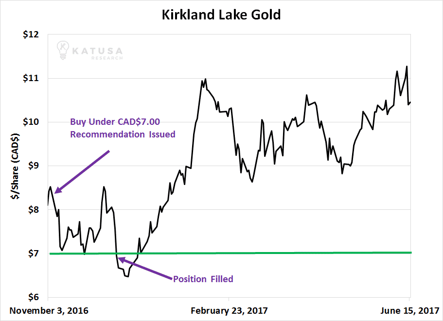 Kirkland Lake Gold Shares Price