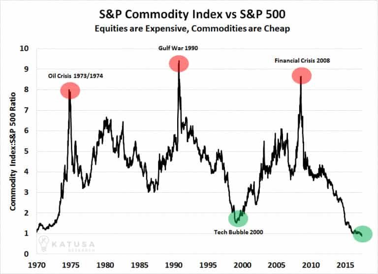 S&P-Commodity-Index-vs-S&P-500-Equities-Are-Expensive,-Commodities-are-Cheap
