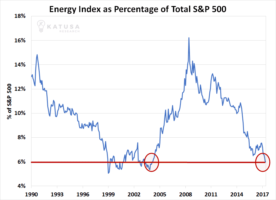 Energy Index as percentage of SP500