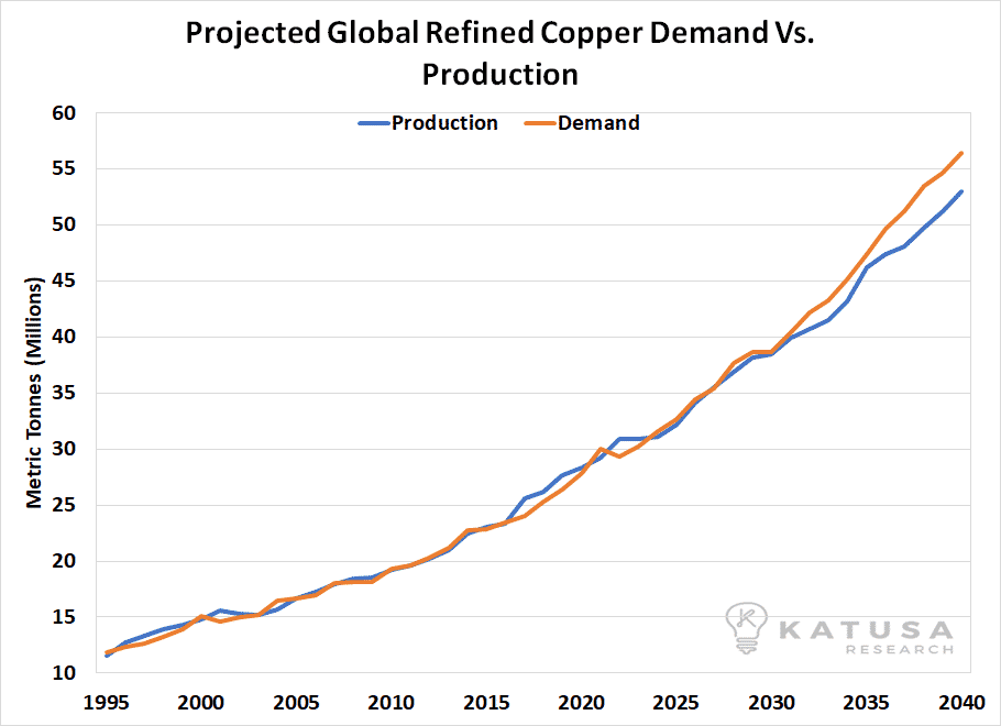 170817 global mined copper production 3%