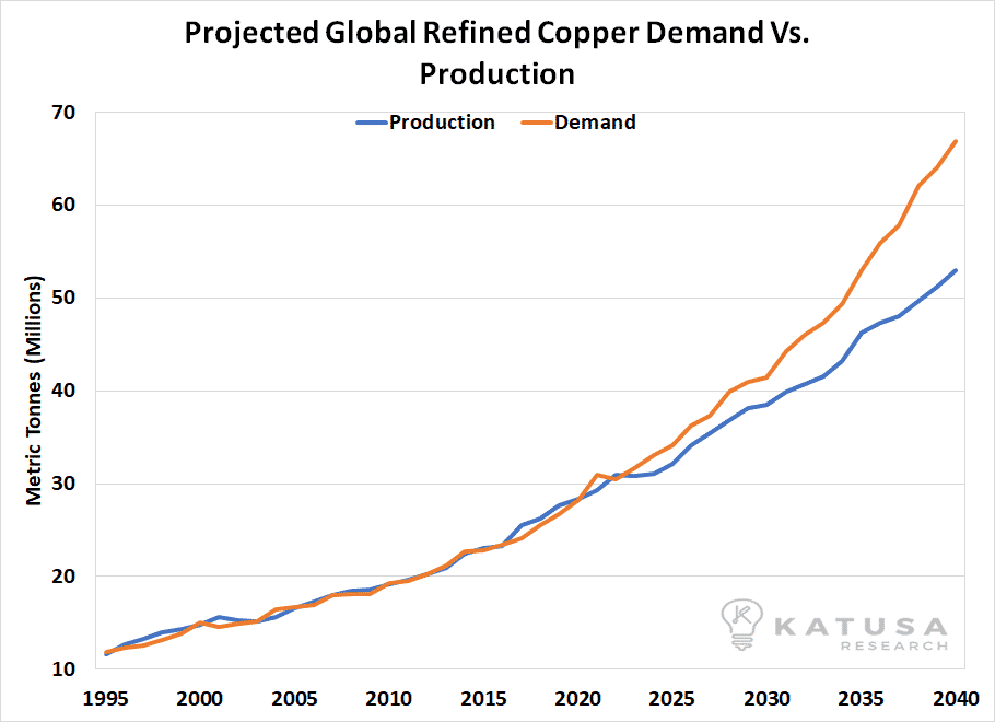 170817 projected global refined copper emand vs production