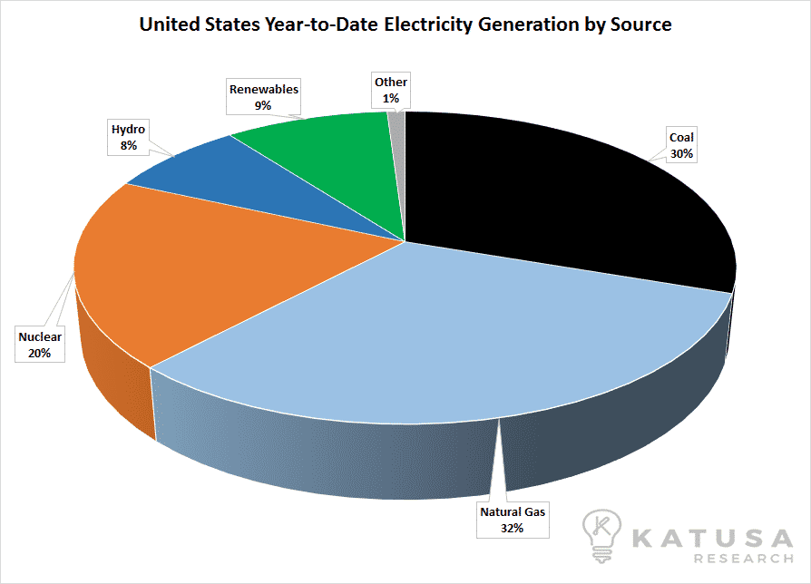 United States YTD Electricity Generation by Source