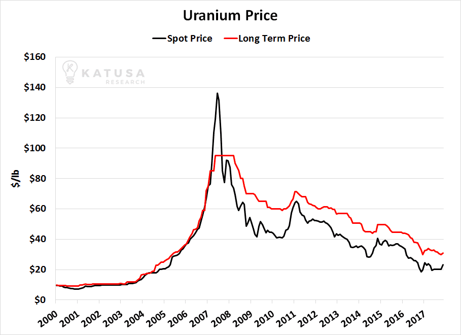 Uranium Price, Spot Price and Long Term Price