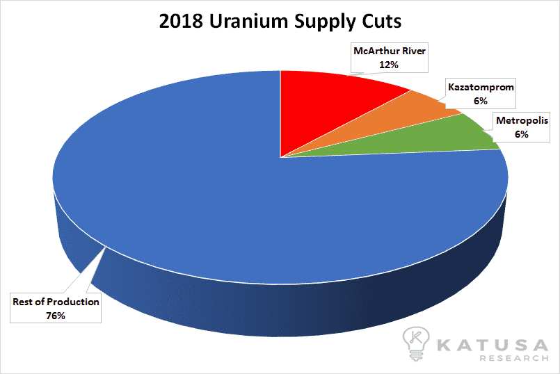 2018 Uranium Supply Cuts
