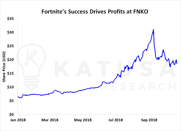 Fortnite: The billion dollar baby of the gaming industry - Times of India