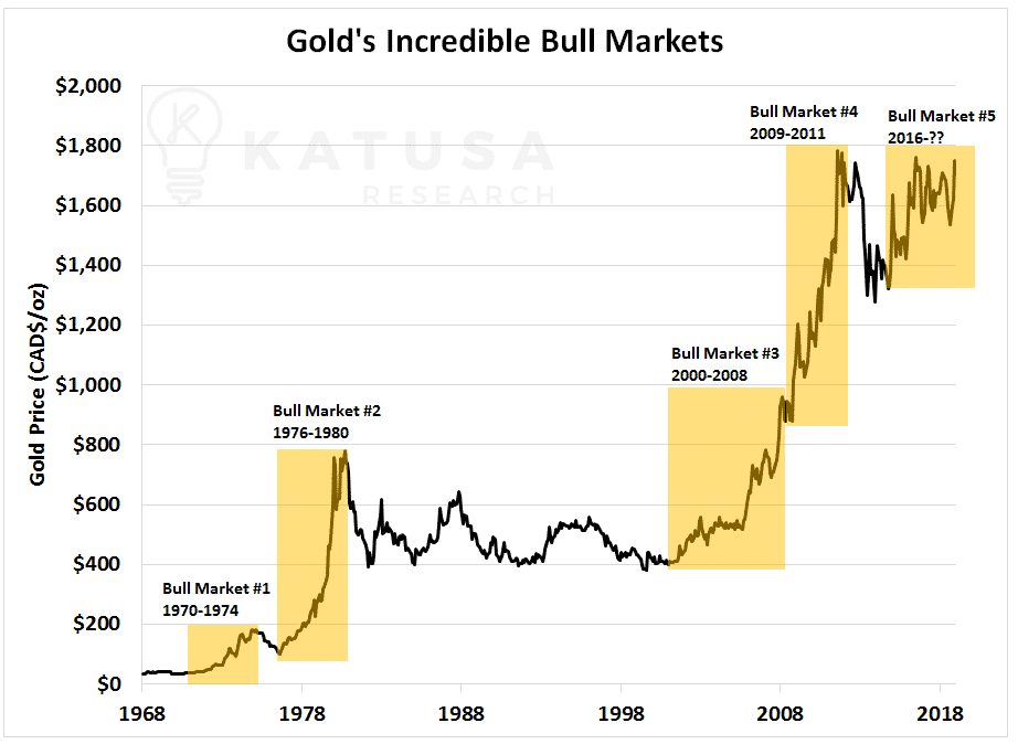 Gold's Incredible Bull Markets Chart