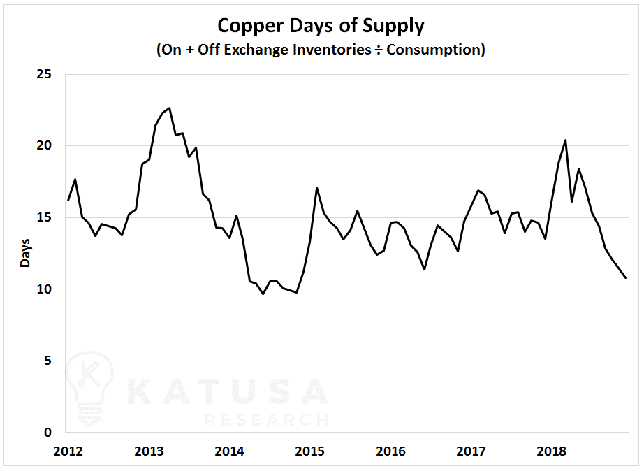 Shanghai Copper Inventory Chart