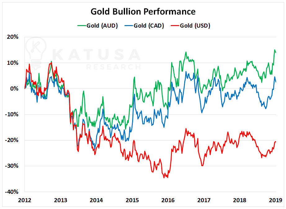 Gold Bullion Performance