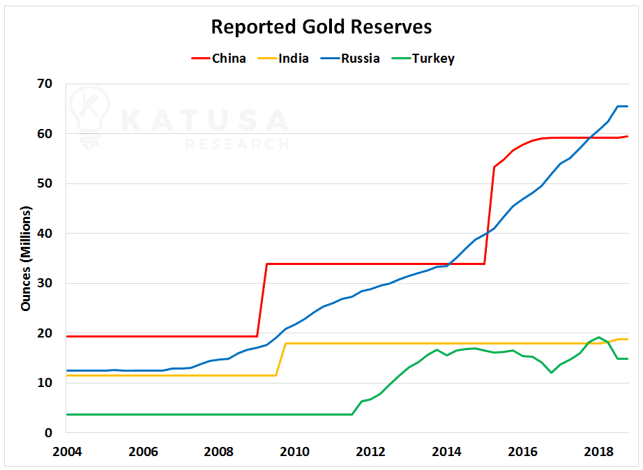Reported Gold Reserves in China, India, Russia, and Turkey
