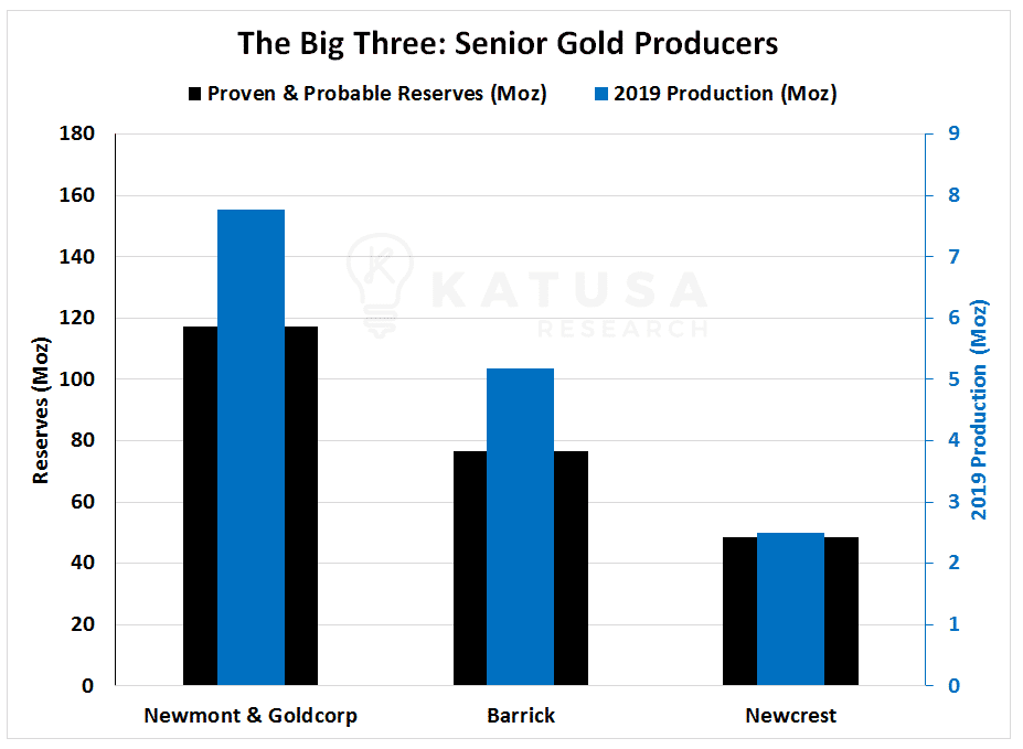 The Big Three: Senior Gold Producers