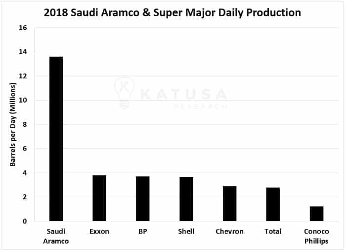 2018 Saudi Aramco and Super Major Daily Production