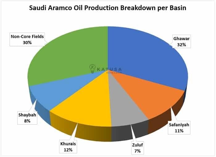 Saudi Aramco Oil Production Breakdown per Basin
