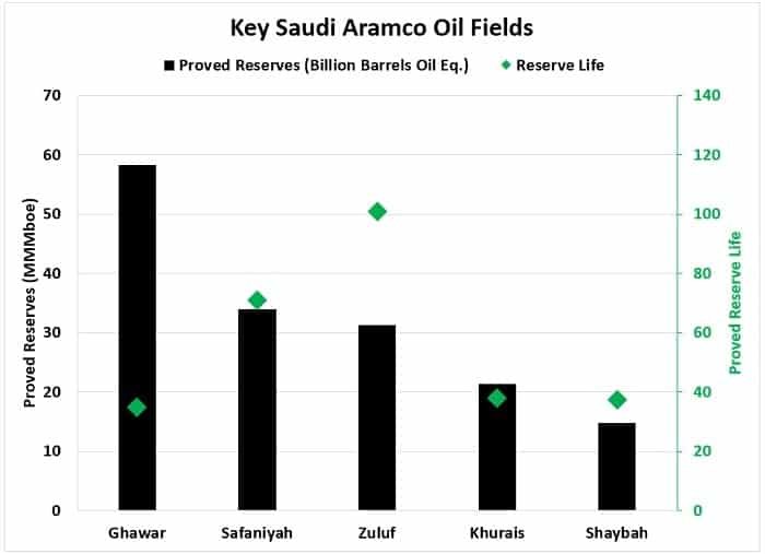 Key Saudi Aramco Oil Fields