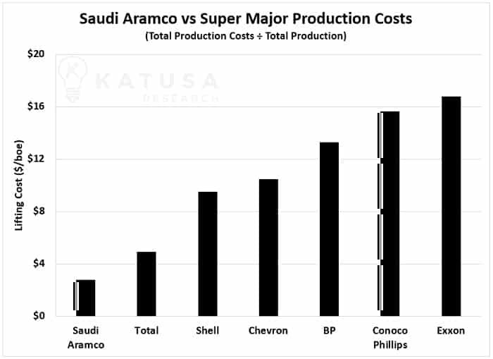 SAudi Aramco vs Super Major Production Cost