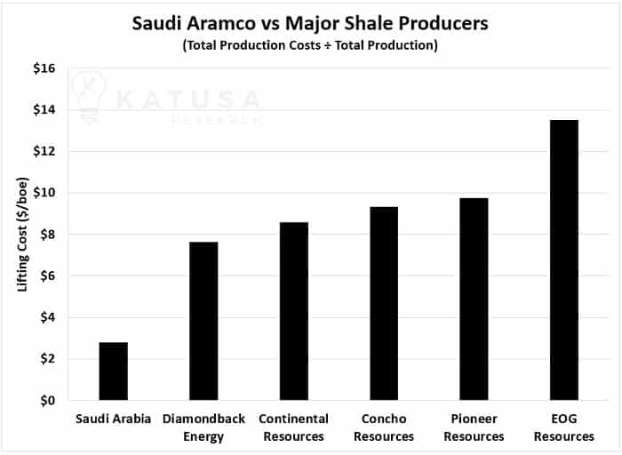 Saudi Aramco vs Major Shale Producers
