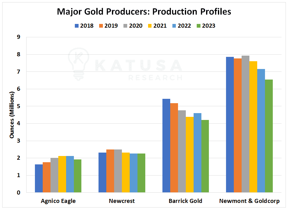 Major Gold Producers: Production Profiles