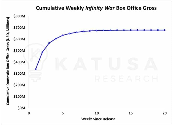 Cumulative Weekly Infinity War Box Office Gross